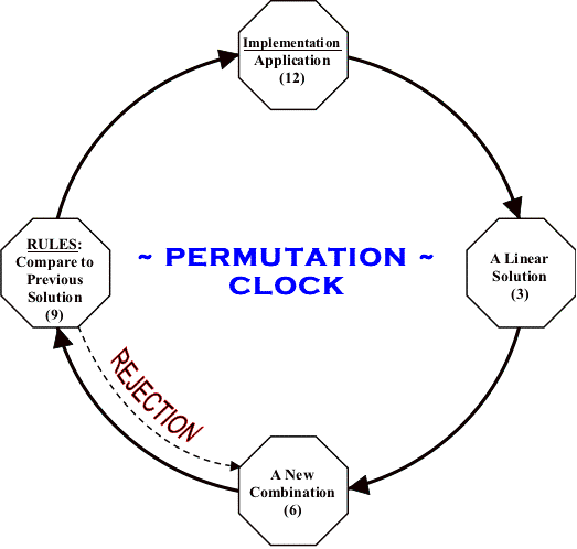 Permutation Clock 1