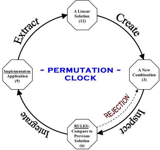 Permutation Clock